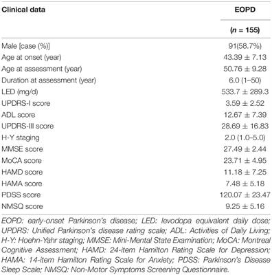 Genetic Analysis of Patients With Early-Onset Parkinson’s Disease in Eastern China